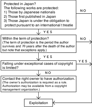 Flowchart on the Procedure for Using Works
