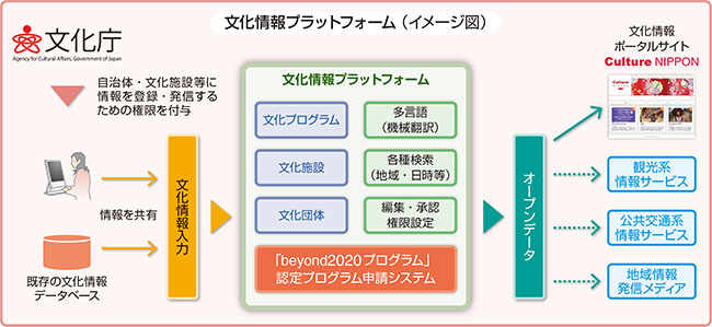 文化情報プラットフォーム（イメージ図）