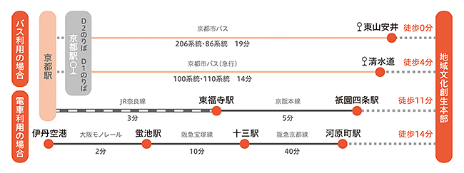 地域文化創生本部　交通アクセス