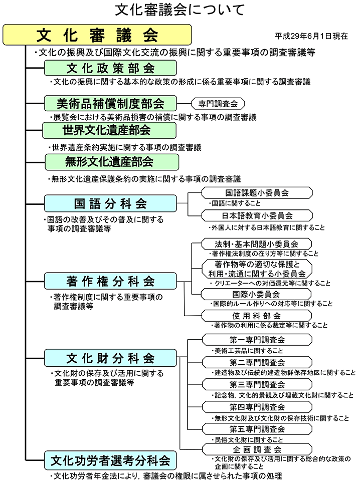 文化審議会組織図