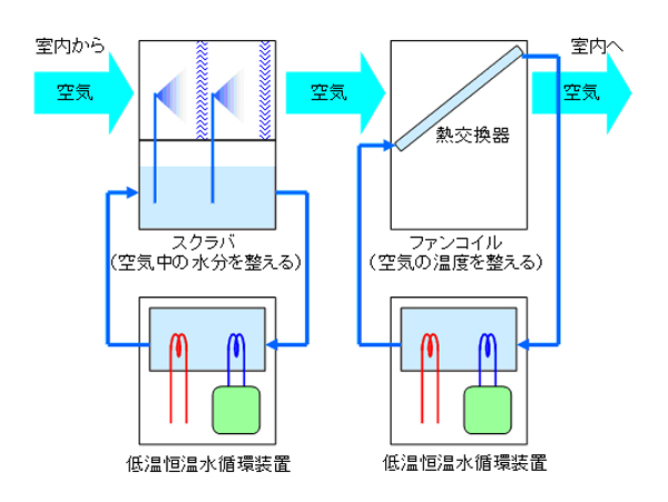 図2．石室上部の空間Ａを空調するシステムの概要