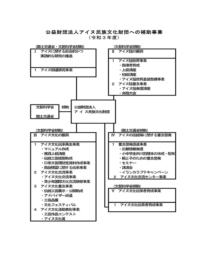 財団事業体系図