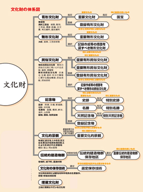 文化財の指定・選定・登録を受けるまで