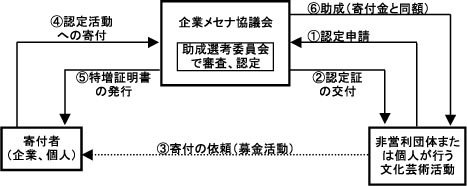 社団法人 企業メセナ協議会関係図