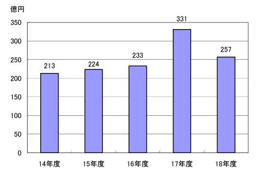 メセナ活動費の総額を示す表