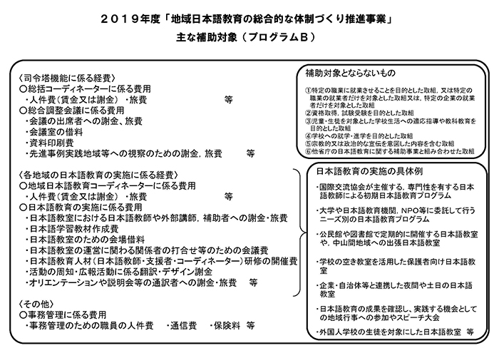 2019年度「地域日本語教育の総合的な体制づくり推進事業」主な補助対象（プログラムB）