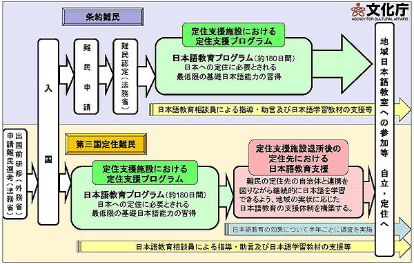 条約難民及び第三国定住難民に対する日本語教育事業の図