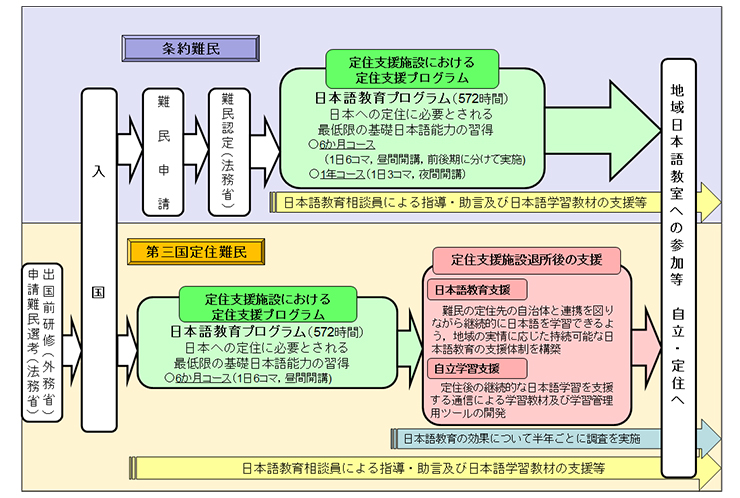 条約難民及び第三国定住難民に対する日本語教育事業の図