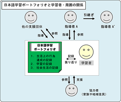 日本語学習ポートフォリオと学習者・周囲の関係