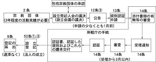 宗教法人の設立手続の順序