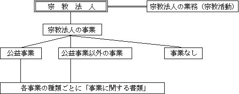 宗教法人の事業