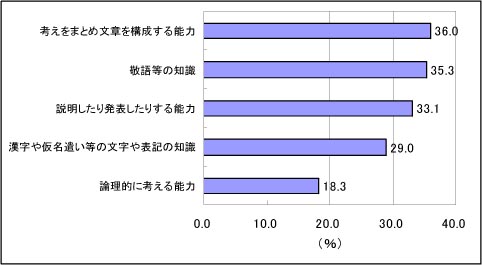 日本人の国語力についての課題のグラフ〔社会全般〕