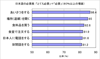 グラフ―日本語の必要度