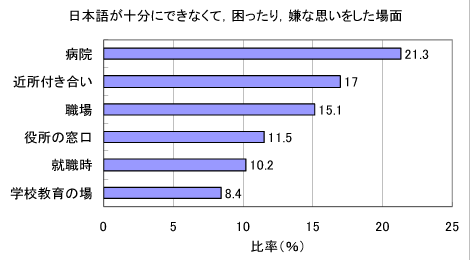 グラフ―日本語が十分にできなくて，困ったり，嫌な思いをした場面