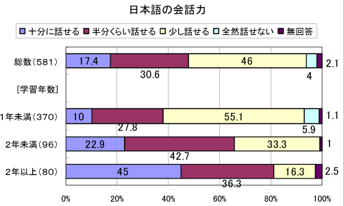 グラフ―日本語の会話力