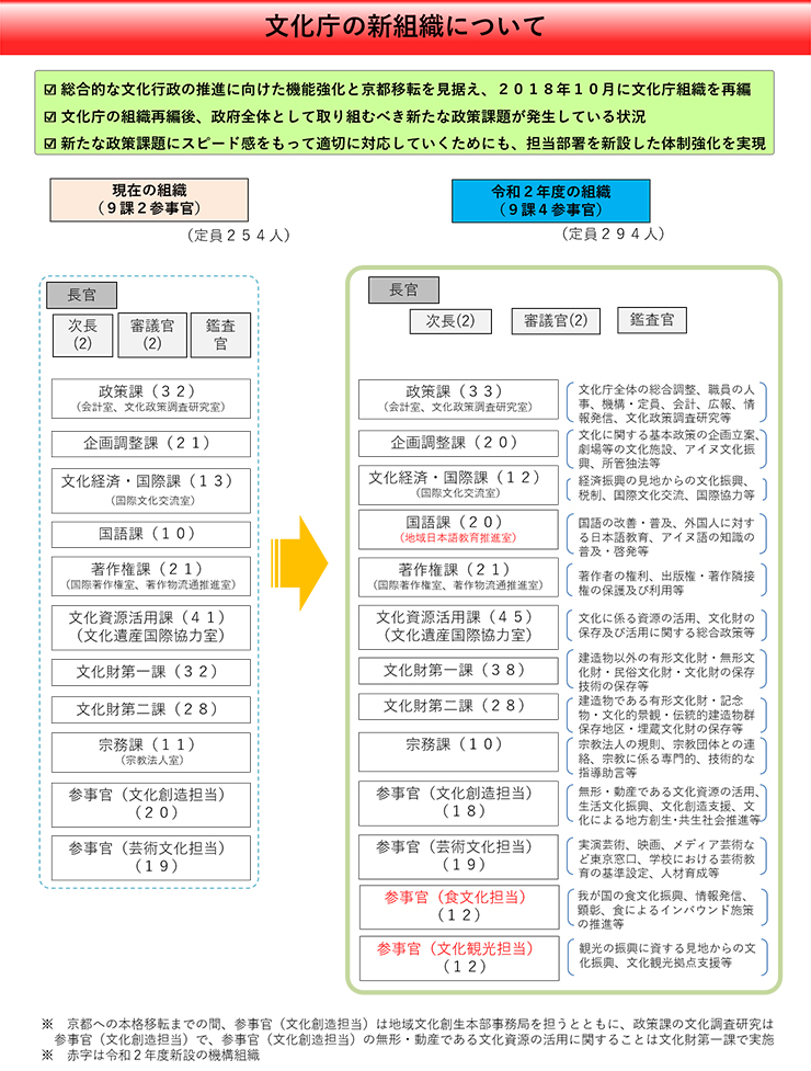 文化庁の組織 文化庁