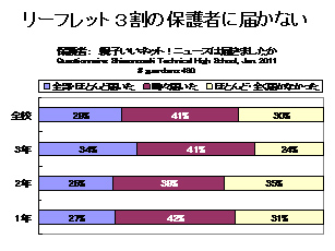 リーフレット3割の保護者に届かない