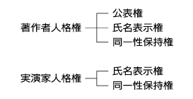 と 権 著作 は 人格