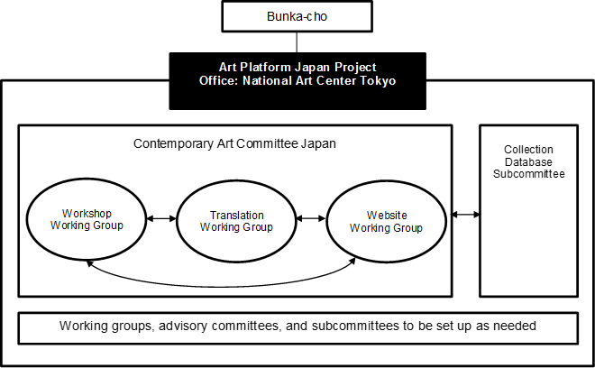 Contemporary Art Committee Japan Organization Chart Contemporary Art Committee Japan Organization Chart