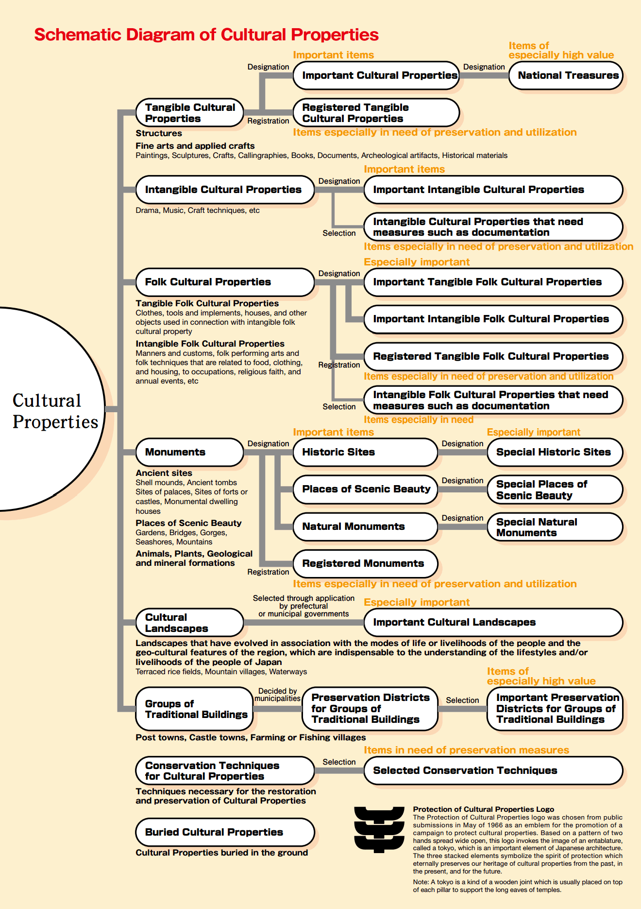 Schematic Diagram of Cultural Properties