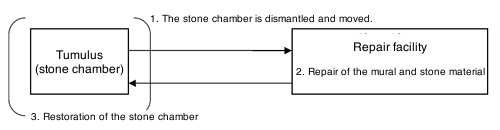 Flowchart on the Permanent Preservation Policy (1)-(3) of National Treasure, Takamatsuzuka Tumulus Mural 