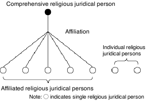 Relationship Diagram of Religious Juridical Persons