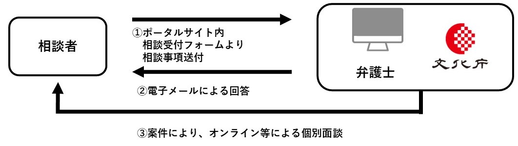 相談窓口フロー