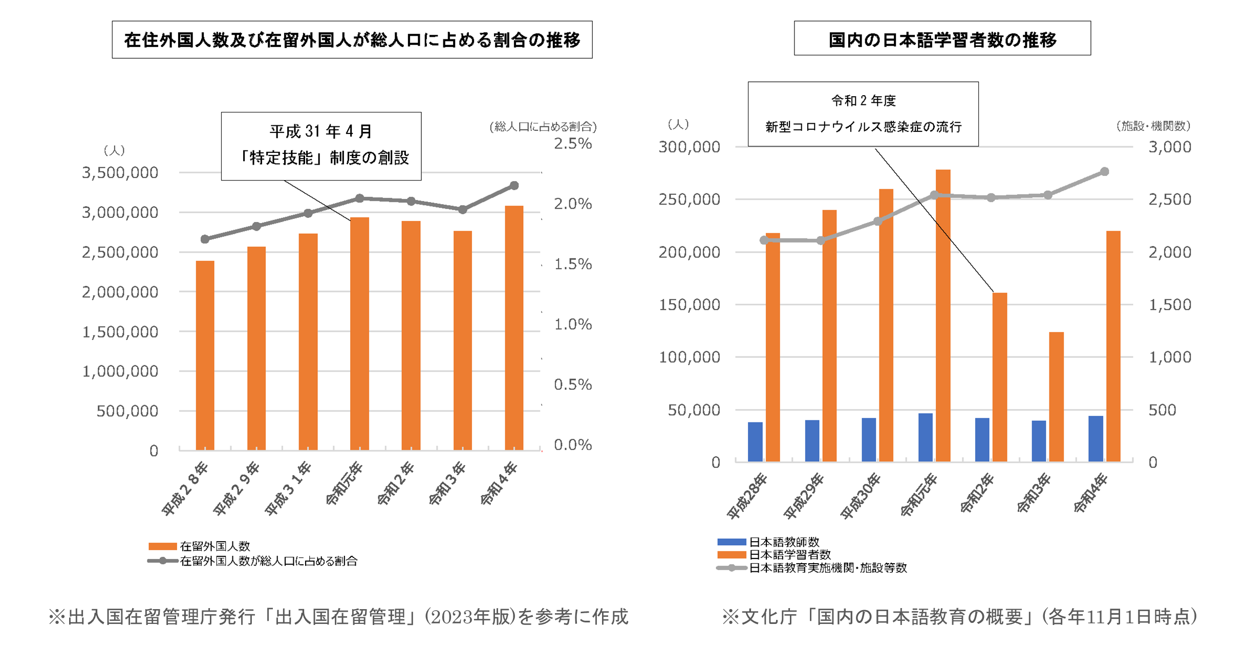 学習者数のグラフ