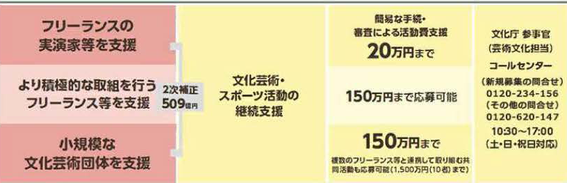 文化芸術・スポーツ活動の継続支援