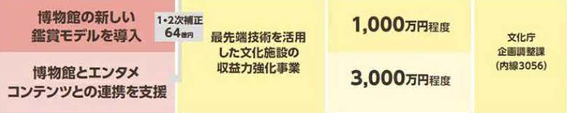 博物館とエンタメコンテンツとの連携を支援