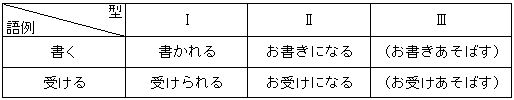 敬語 動作の言葉