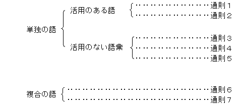 文化庁 国語施策 日本語教育 国語施策情報 第10期国語審議会 送り仮名の付け方 答申