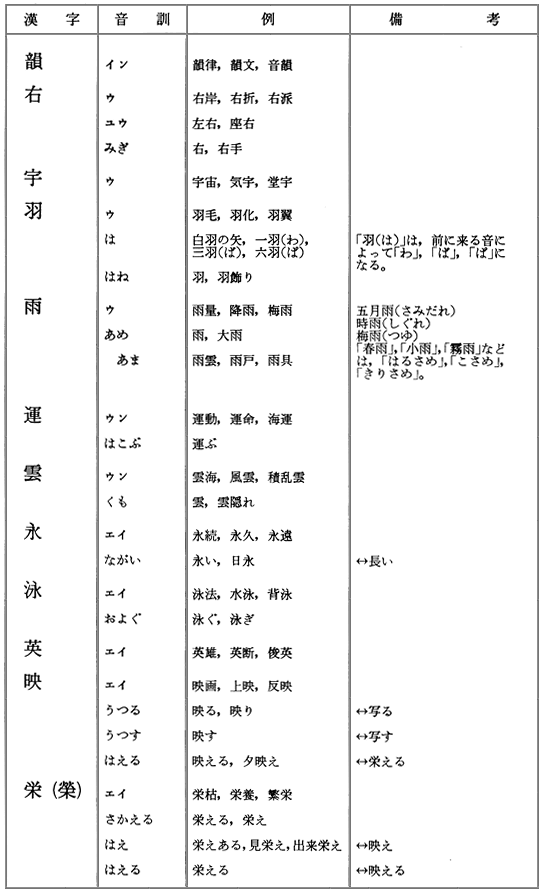 文化庁 国語施策 日本語教育 国語施策情報 第14期国語審議会 常用漢字表について 答申 常用漢字表 本表