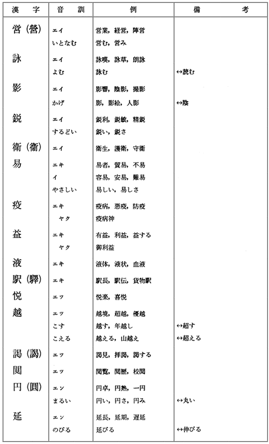 文化庁 国語施策 日本語教育 国語施策情報 第14期国語審議会 常用漢字表について 答申 常用漢字表 本表