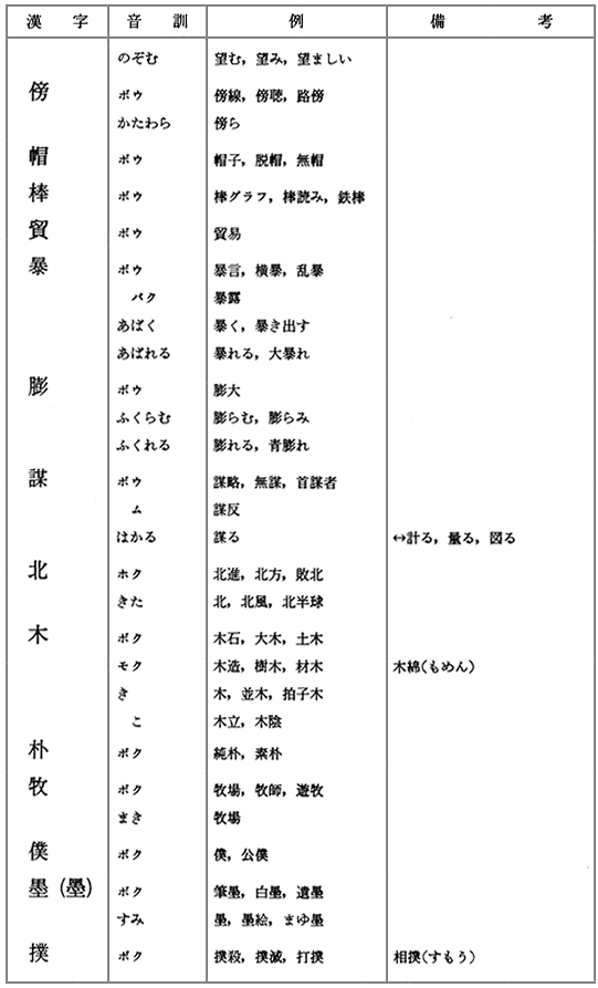 文化庁 国語施策 日本語教育 国語施策情報 第14期国語審議会 常用漢字表について 答申 常用漢字表 本表 文化庁 国語施策 日本語教育 国語施策情報 第14期国語審議会 常用漢字表について 答申 常用漢字表 本表
