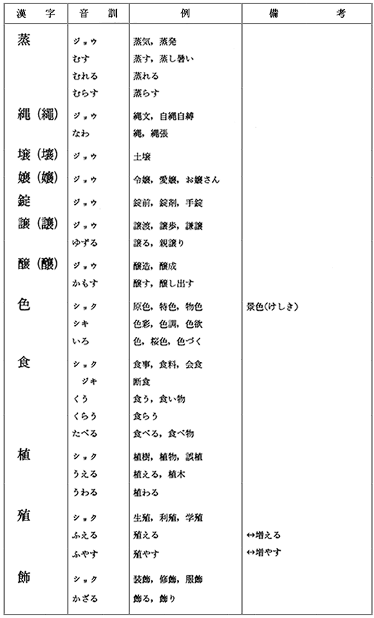 文化庁 国語施策 日本語教育 国語施策情報 第14期国語審議会 常用漢字表について 答申 常用漢字表 本表