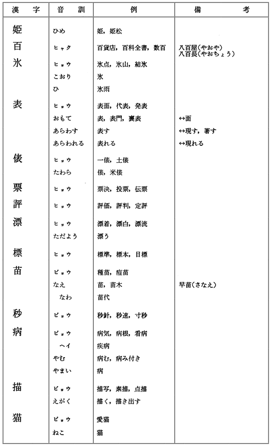 文化庁 国語施策 日本語教育 国語施策情報 第14期国語審議会 常用漢字表について 答申 常用漢字表 本表