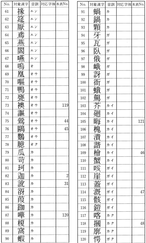 文化庁 国語施策 日本語教育 国語施策情報 第21期国語審議会 新しい時代に応じた国語施策について 審議経過報告 第2 表外漢字 字体表試案