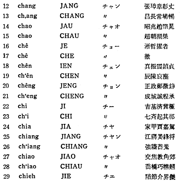 文化庁 国語施策 日本語教育 国語施策情報 国語審議会 終戦 改組 中国地名 人名の書き方の表 1 アー 47 チュー 文化庁 国語施策 日本語教育 国語施策情報 国語審議会 終戦 改組 中国地名 人名の書き方の表 1 アー 47 チュー
