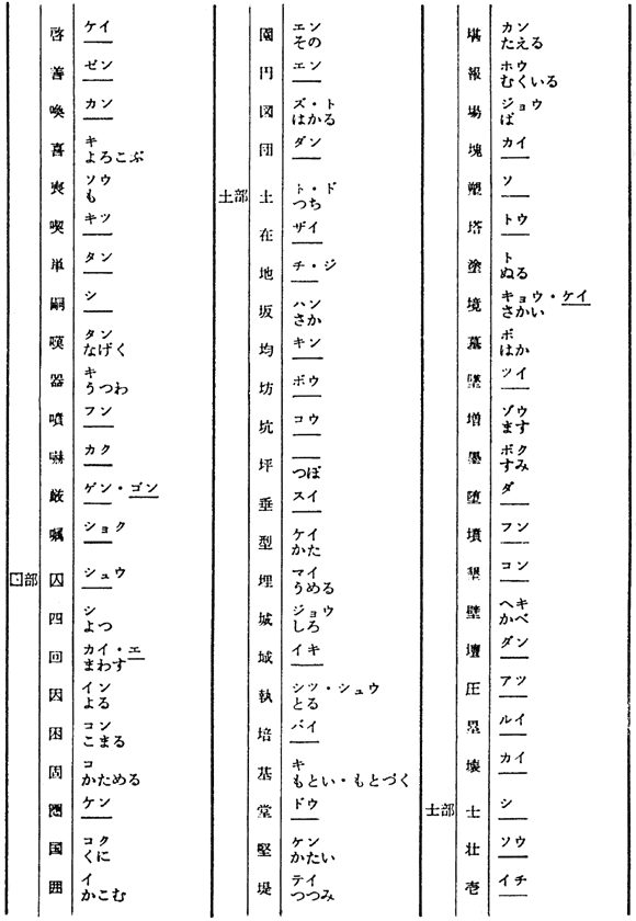 文化庁 国語施策・日本語教育 国語施策情報 国語審議会(終戦~改組) 当用漢字音訓表 口部~士部