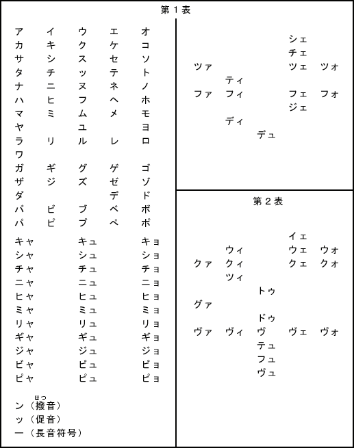 「外来語の表記」に用いる仮名と符号の表