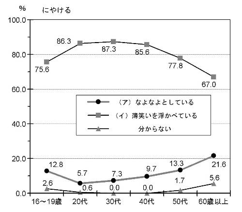 年代別グラフ