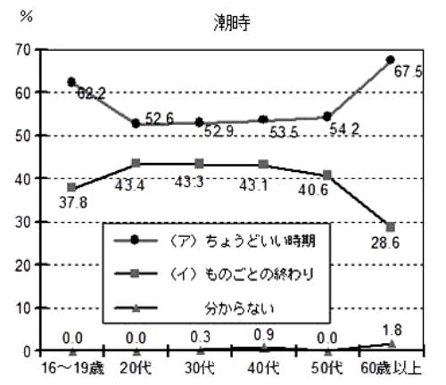 年代別グラフ