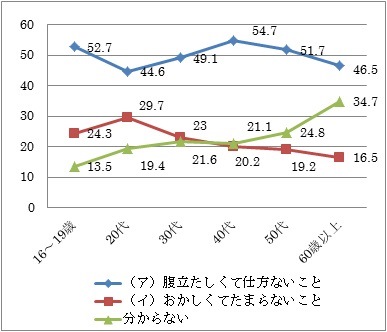 年代別グラフ