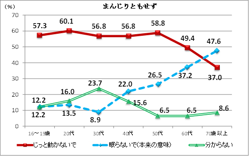 年代別グラフ