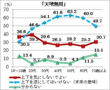 年代別グラフ