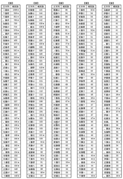 漢字出現頻度数調査