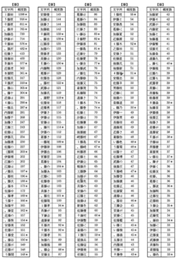 漢字出現頻度数調査