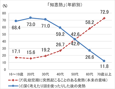 知恵熱 はどんなときに出るか 言葉のq A 文化庁広報誌 ぶんかる