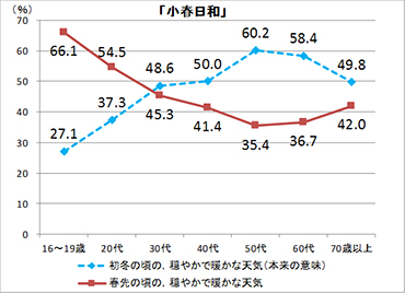 年齢別グラフ